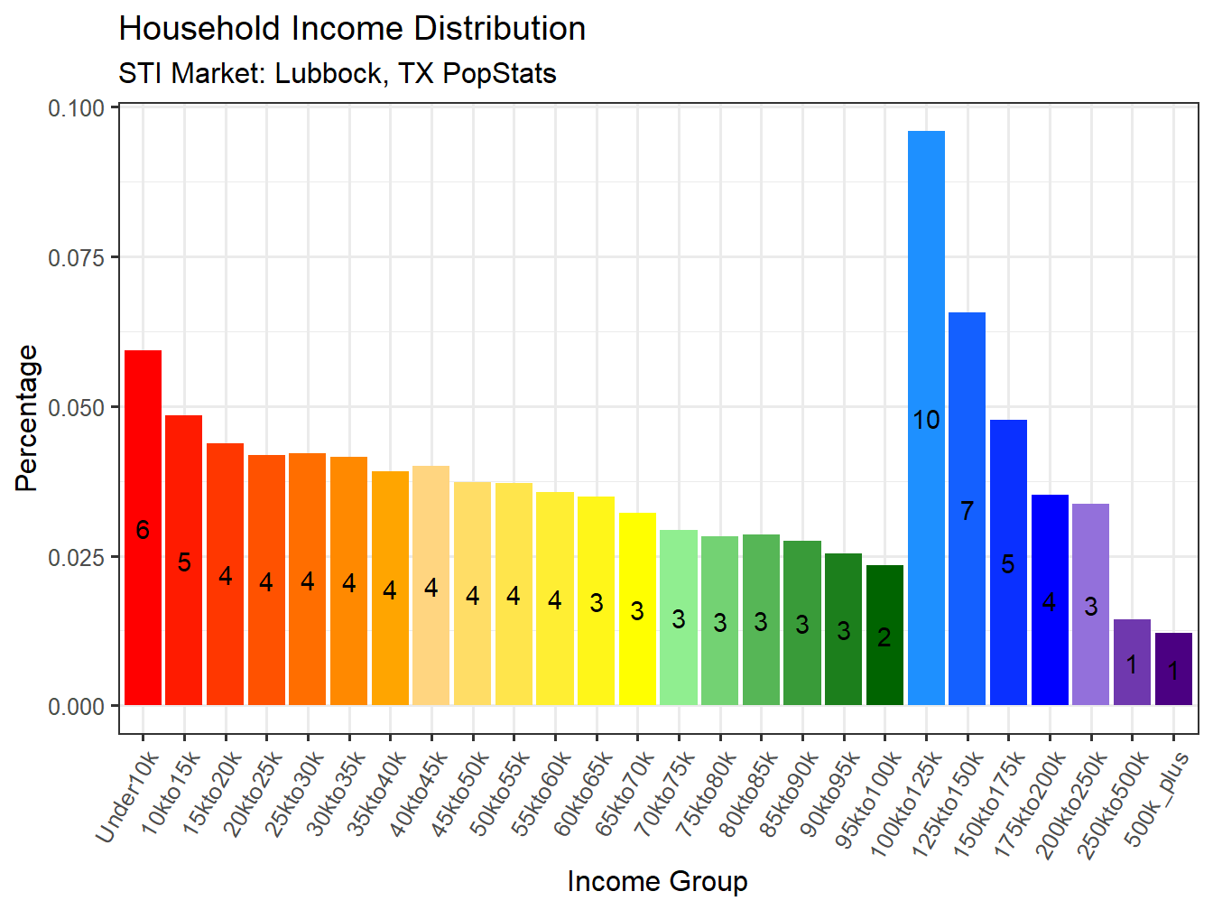 Income Distribution