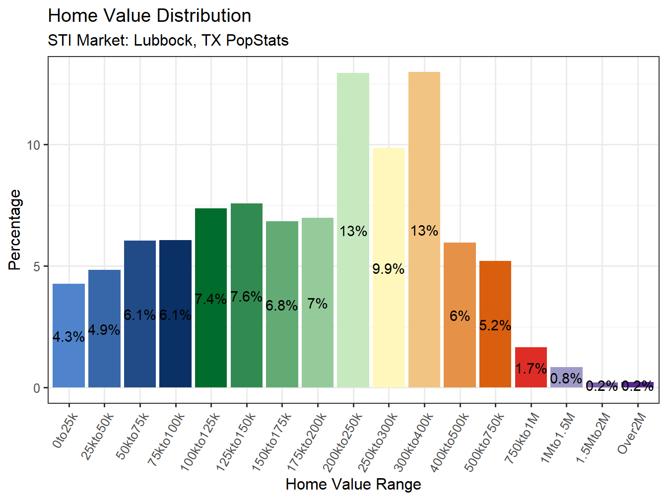 Home Value Distribution