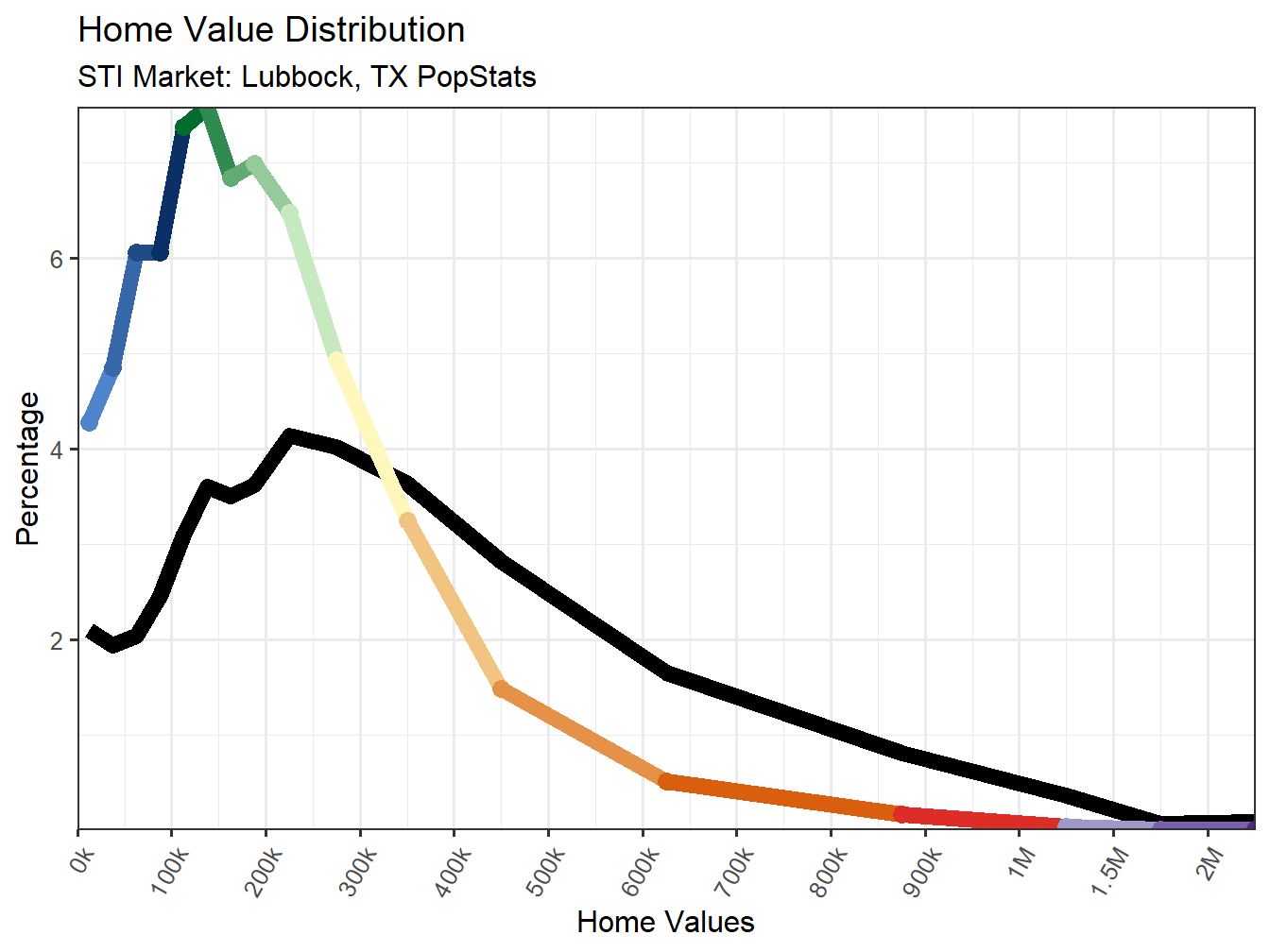 Home Value Distribution Line