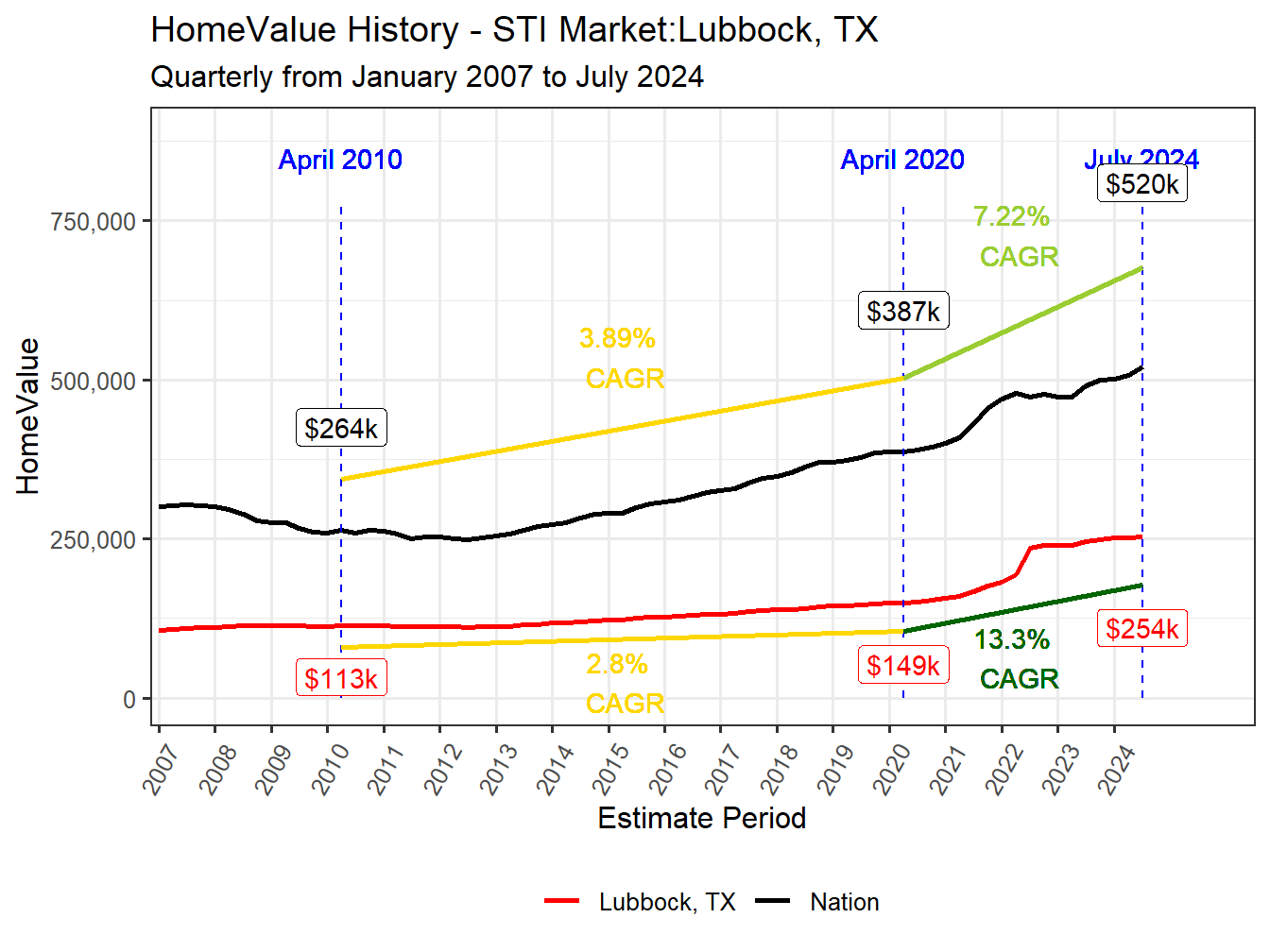 Home Value History