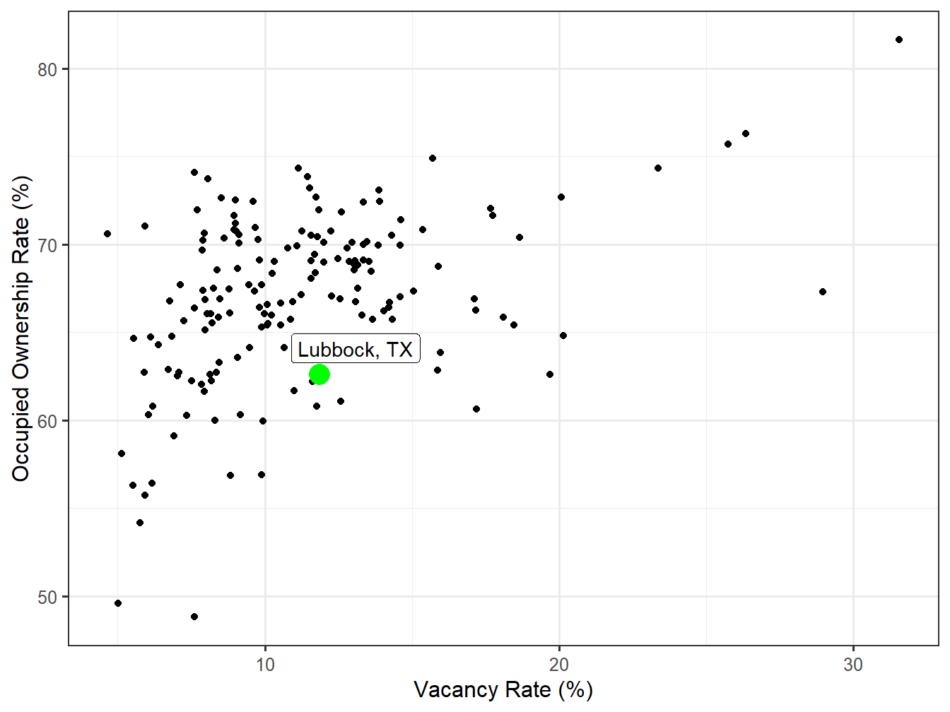 Vacancy and Ownership for STI Markets