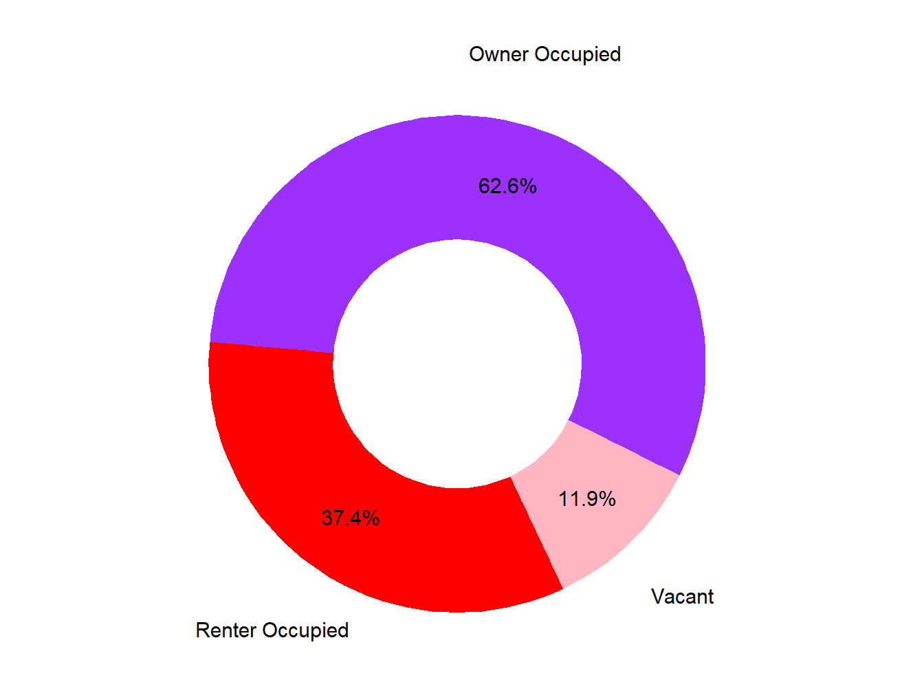 Vacany Ownership