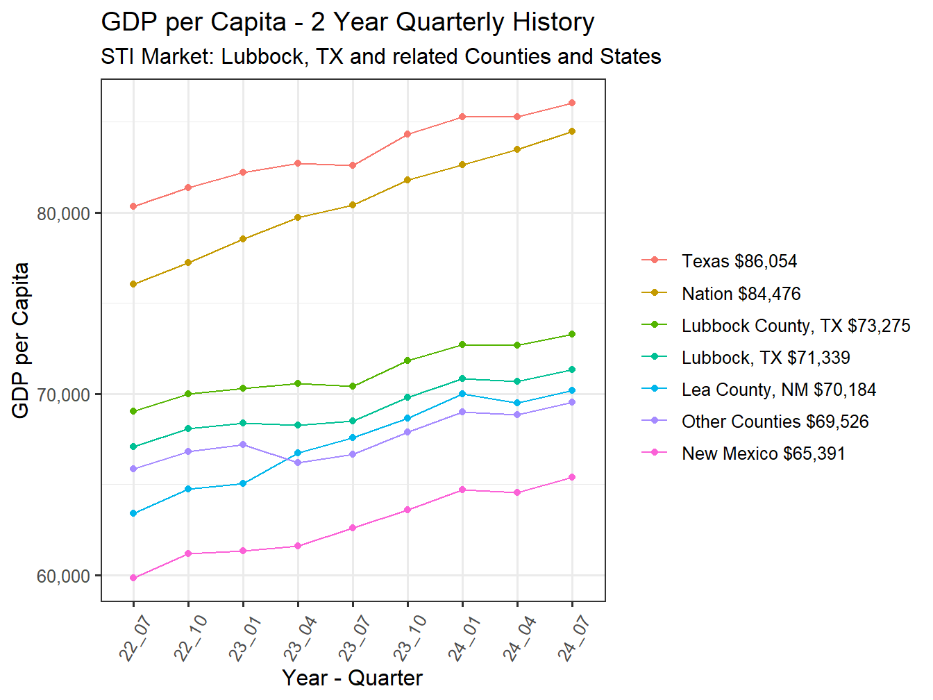 GDP per Capita 2y history