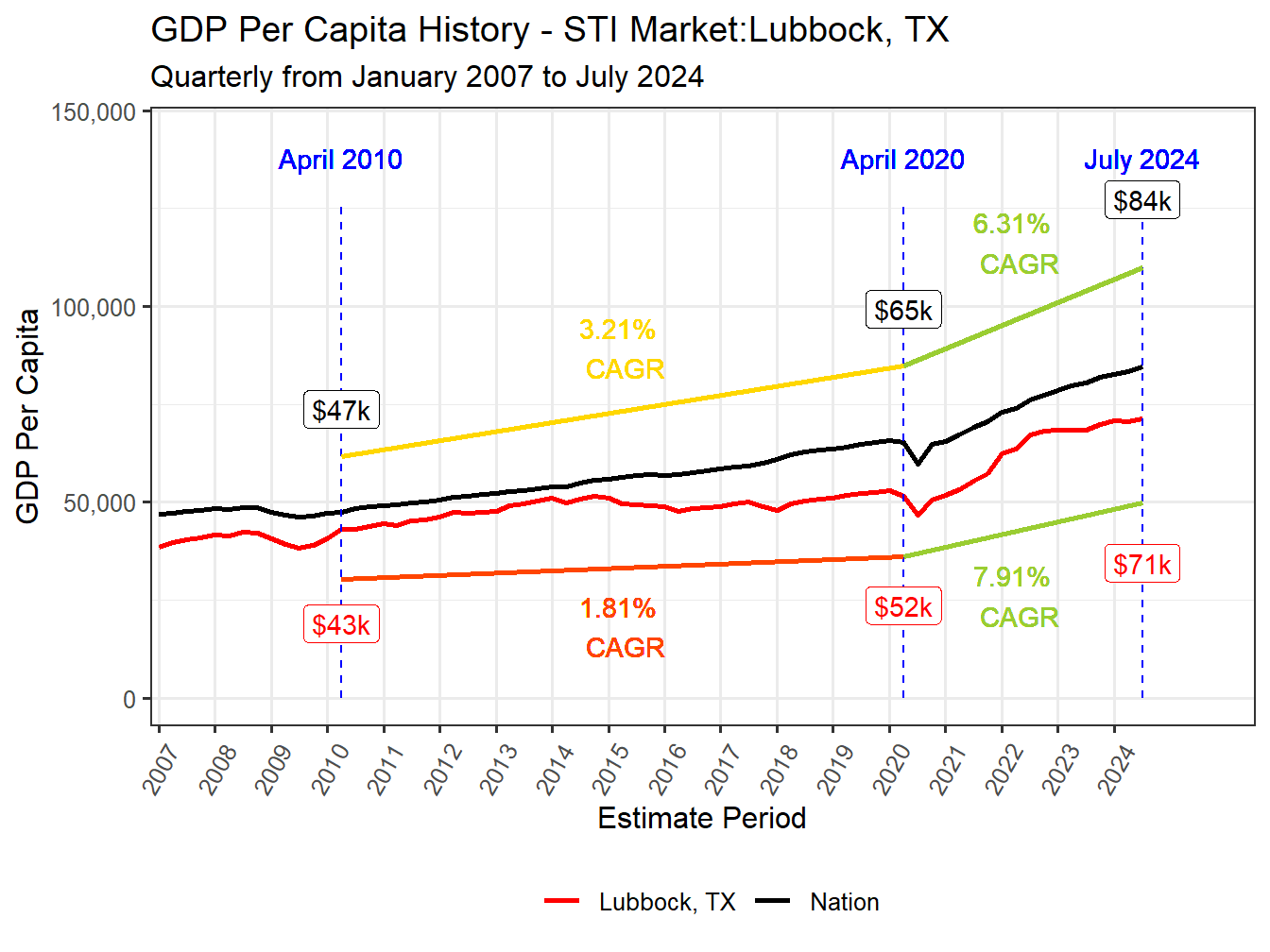 GDP per Capita long history