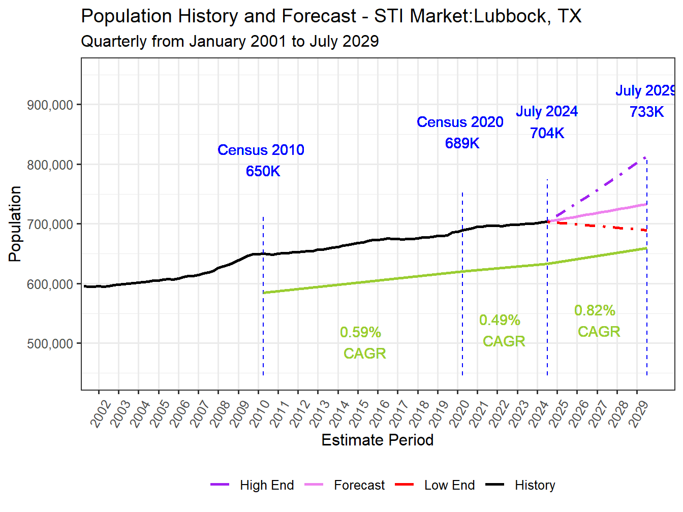 Population Long Trend and Forecast