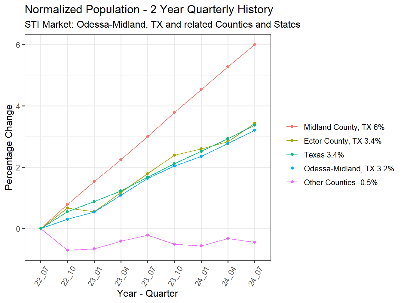 History of County Population