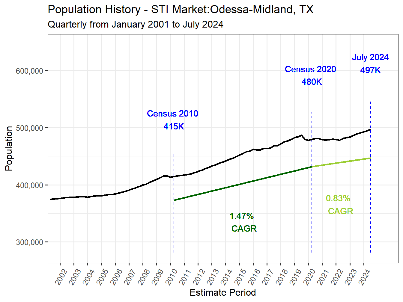 History Market Population