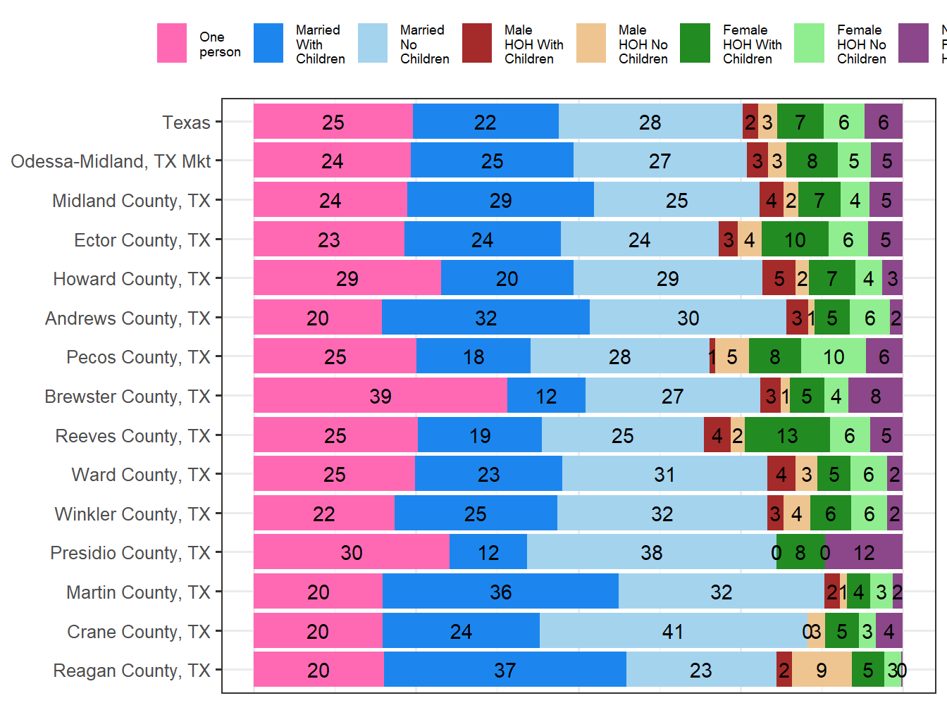 Household Type Comparison
