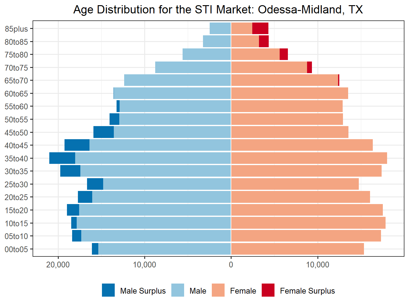 Population Pyramid for Market