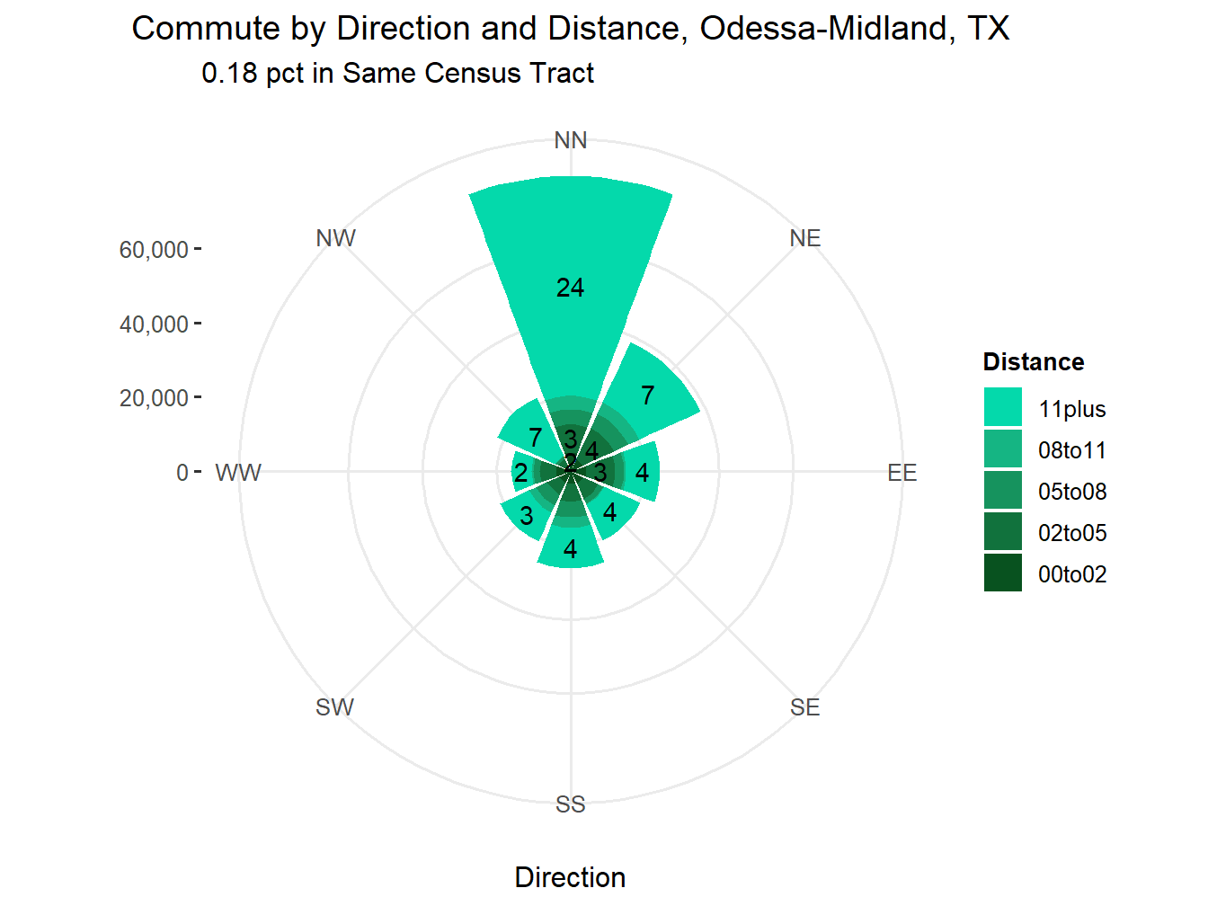 Commute Distance and Direction