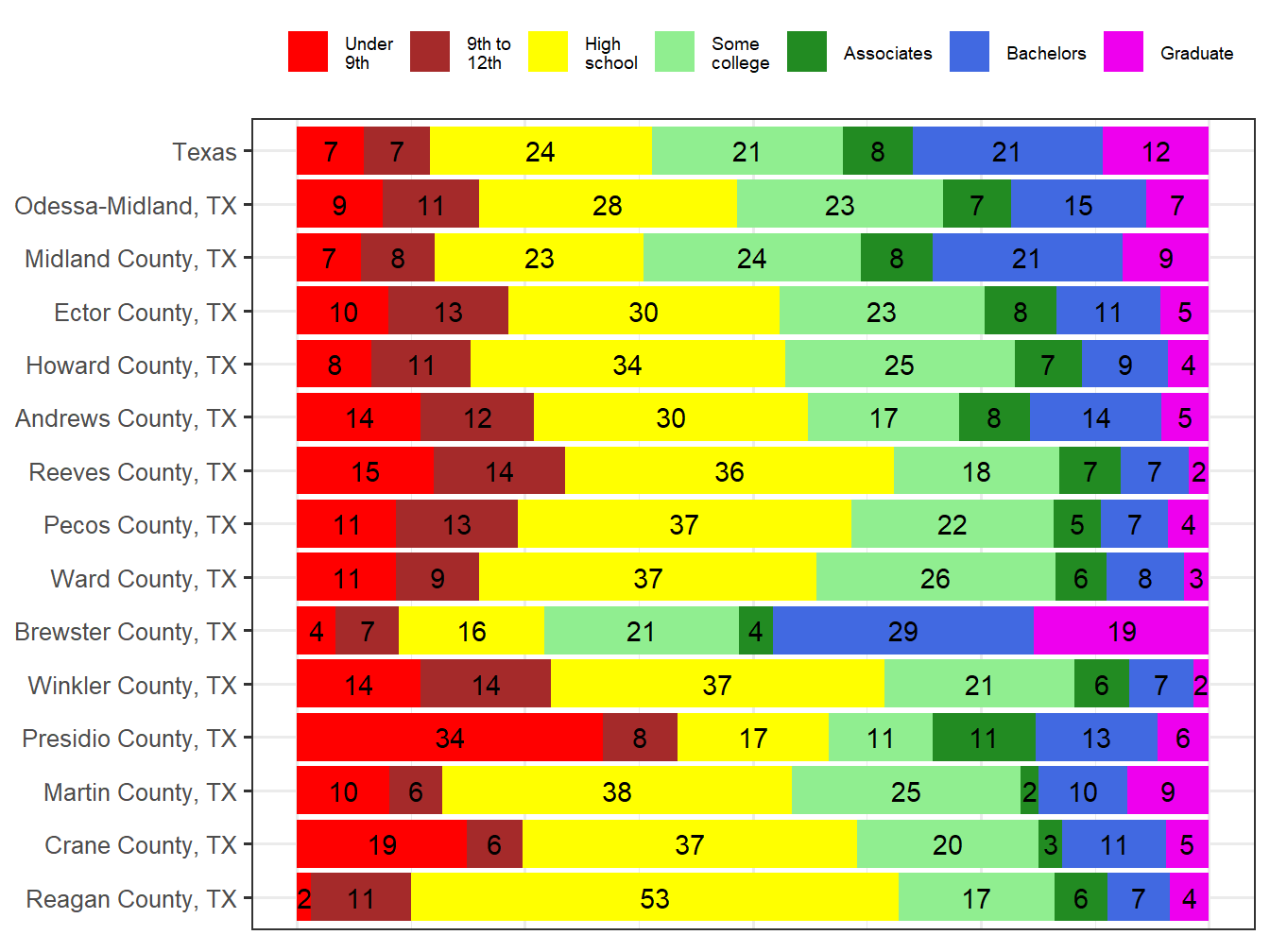 Educational Attainment Comparison