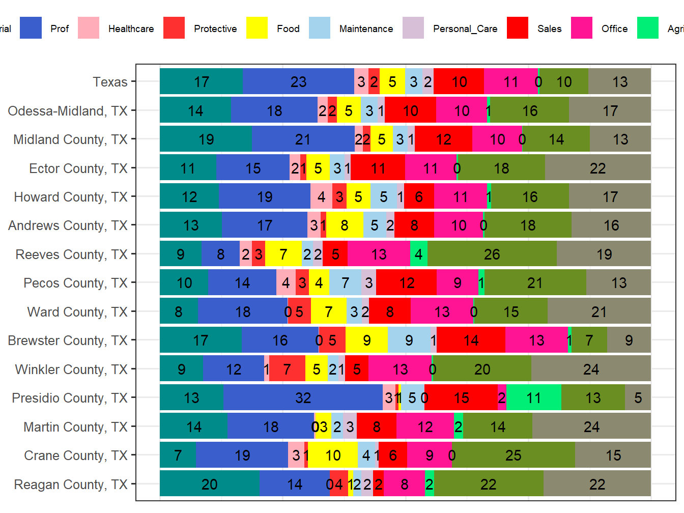 Occupation Employment Comparison