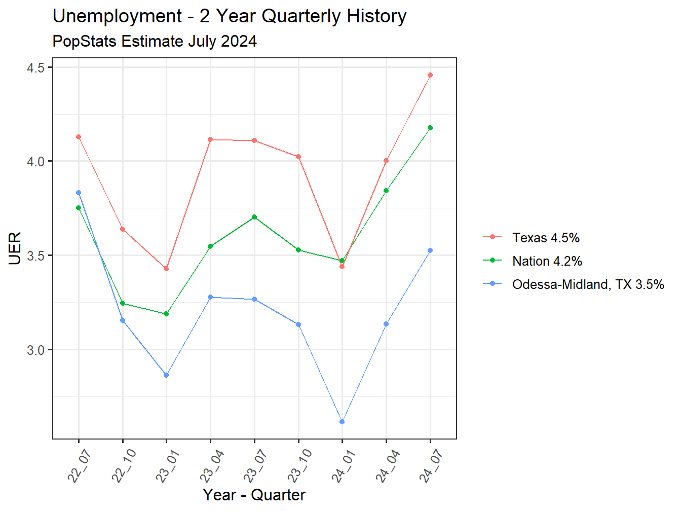 Unemployment Rate - 8Q