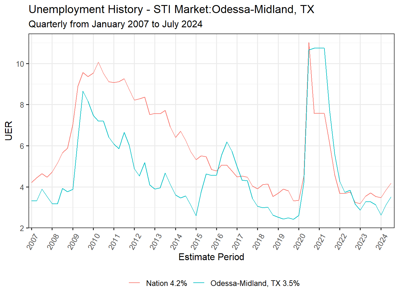 Unemployment Rate