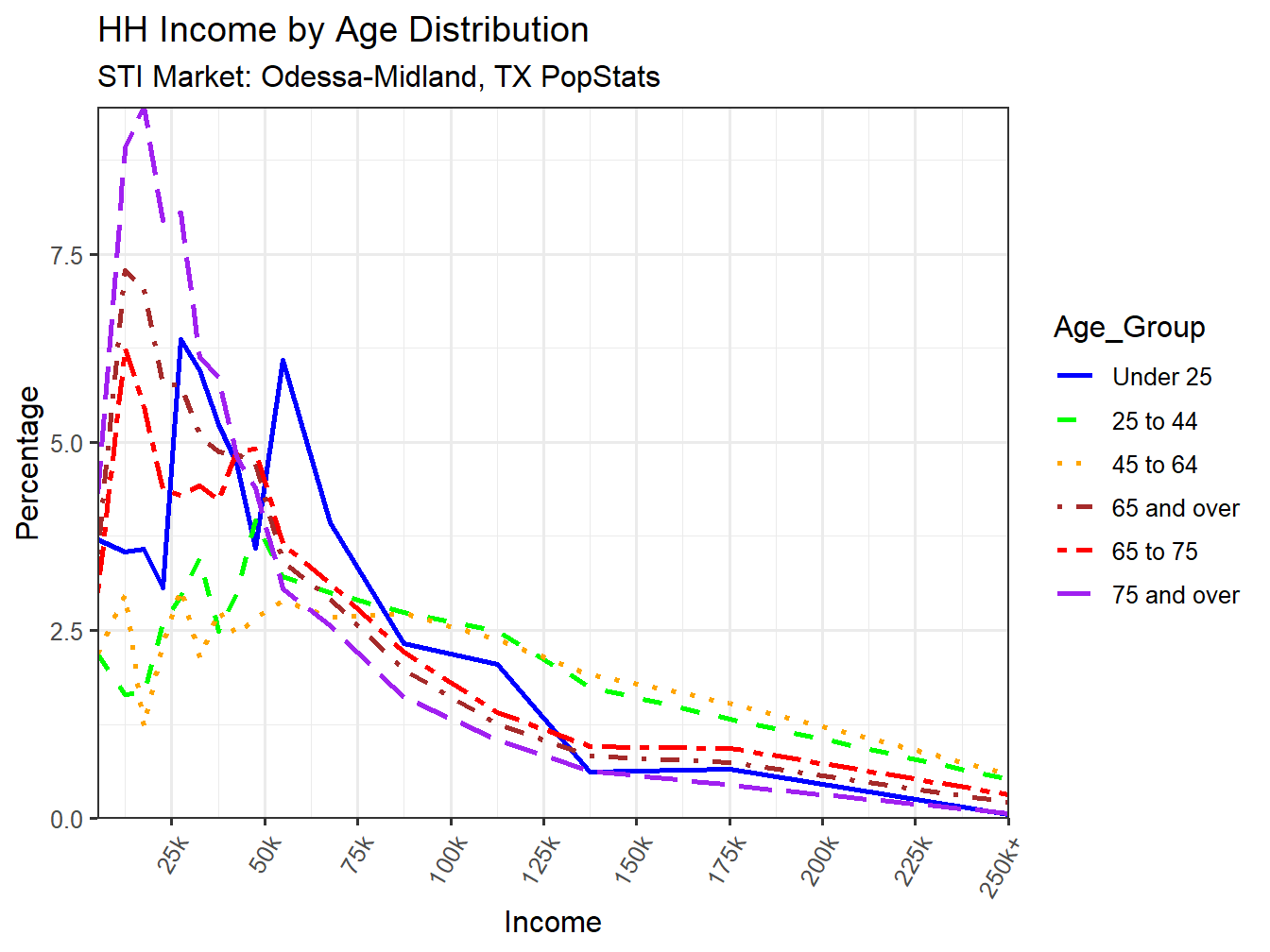 Income Distribution Line