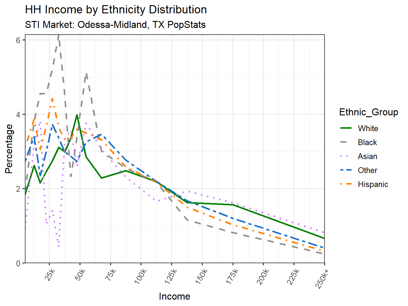 Income Distribution Line