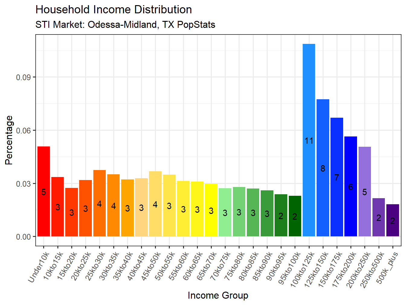 Income Distribution