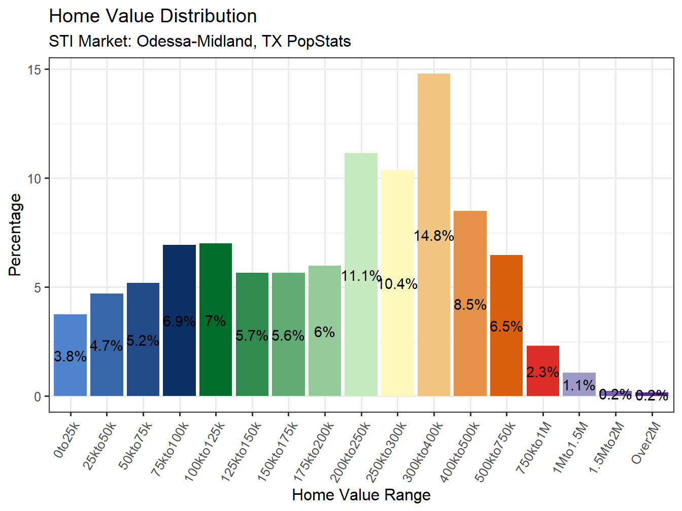 Home Value Distribution