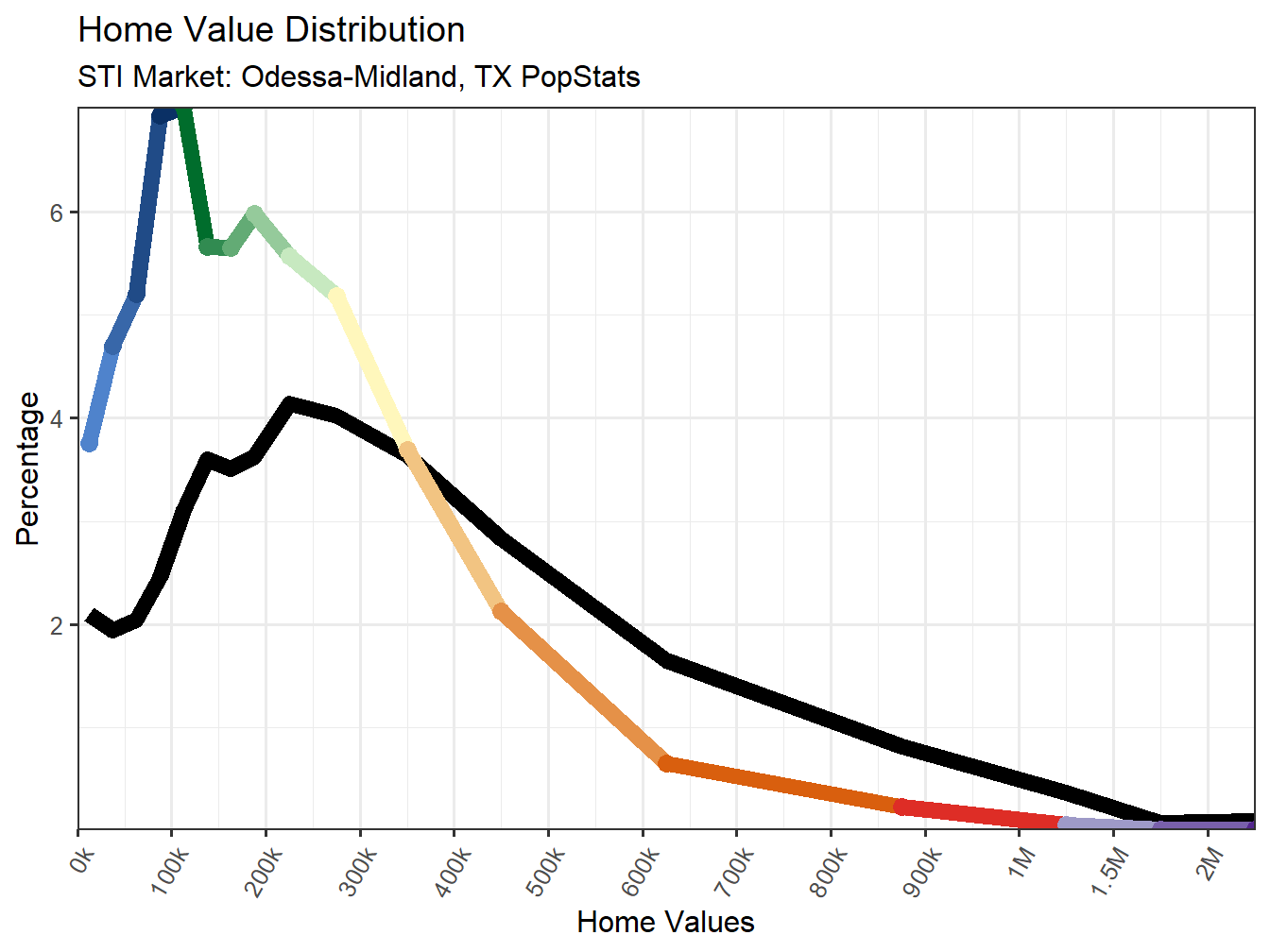 Home Value Distribution Line