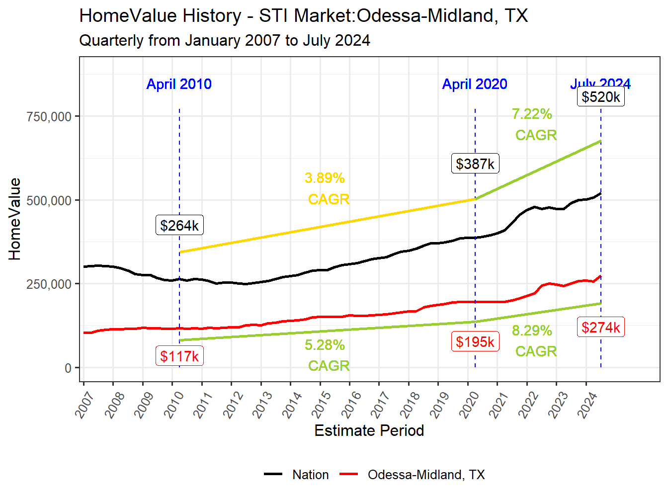 Home Value History