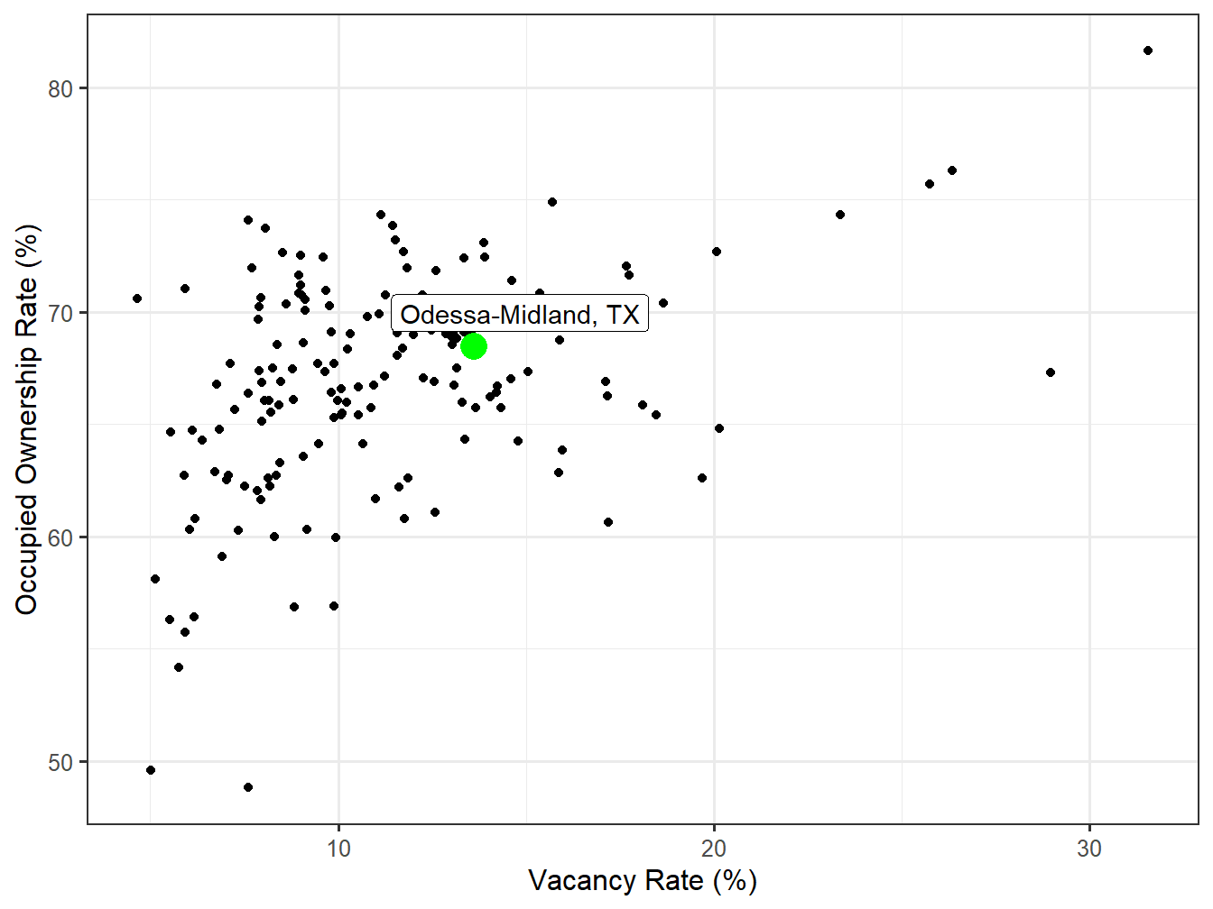 Vacancy and Ownership for STI Markets