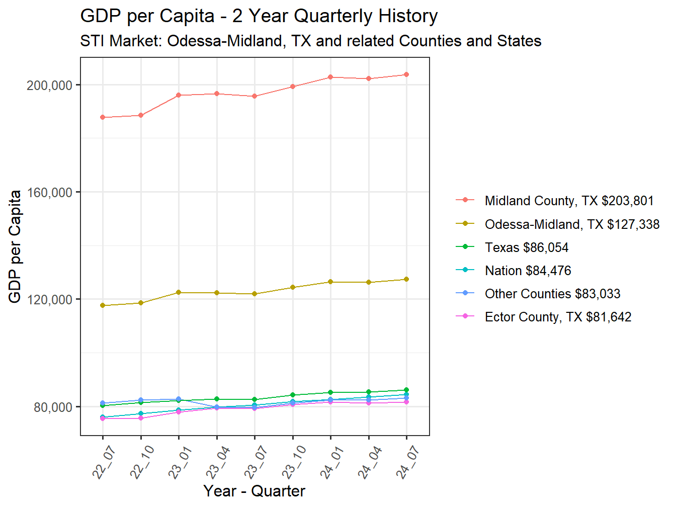 GDP per Capita 2y history