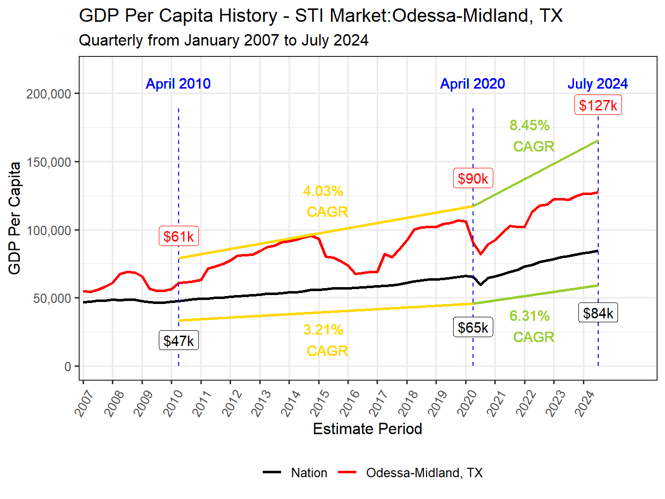 GDP per Capita long history