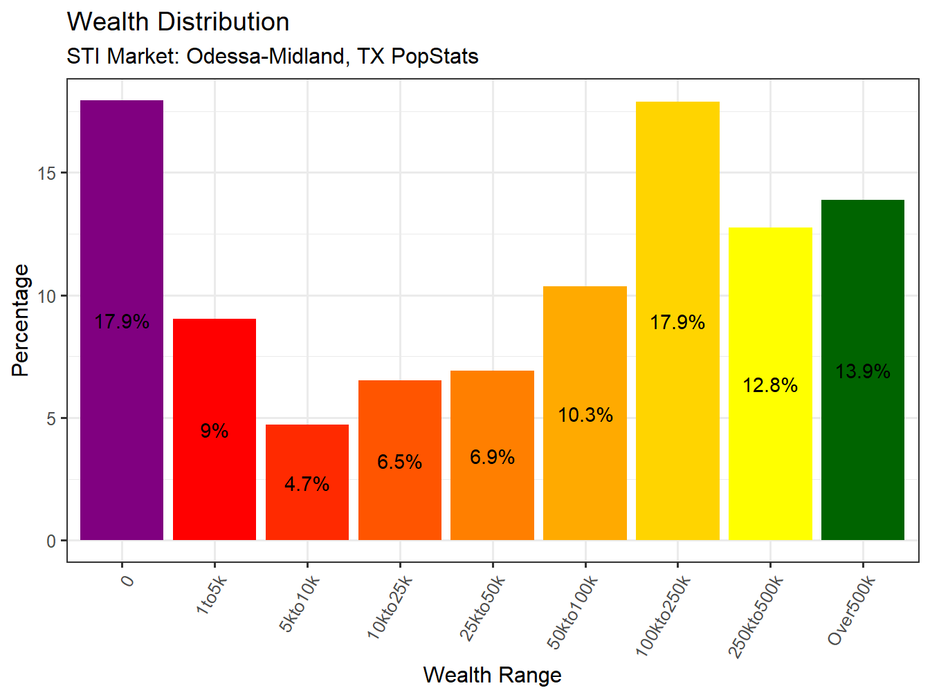 Wealth Distribution