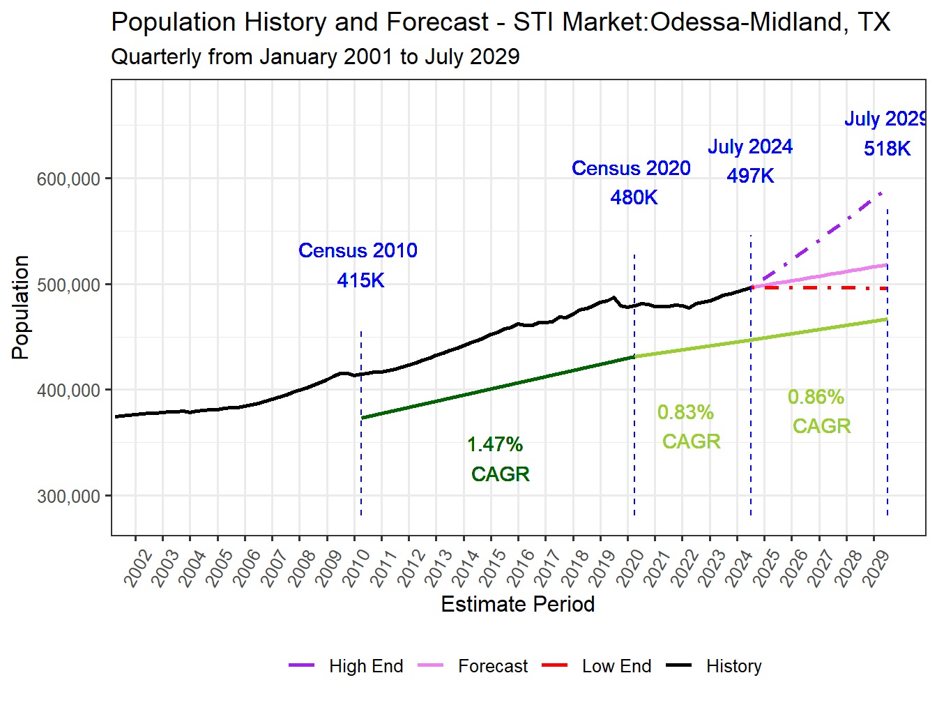 Population Long Trend and Forecast