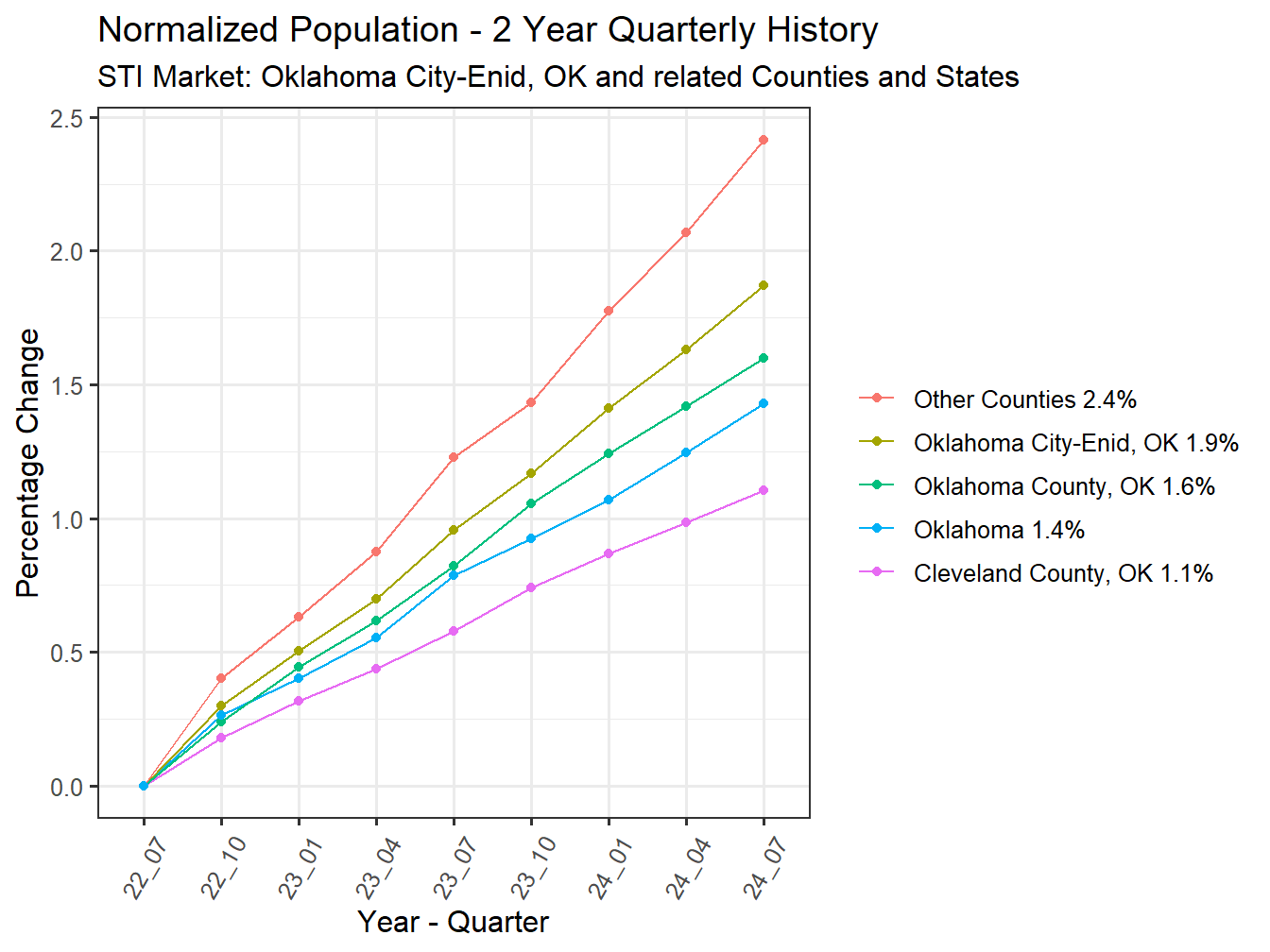 History of County Population