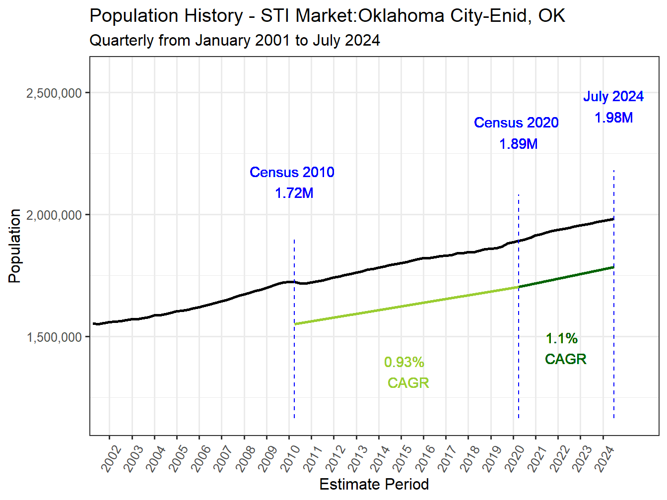 History Market Population