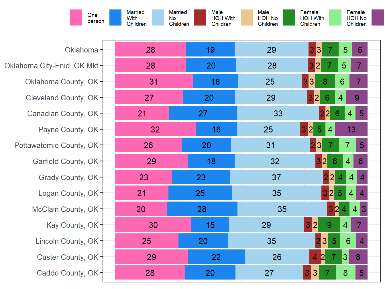 Household Type Comparison