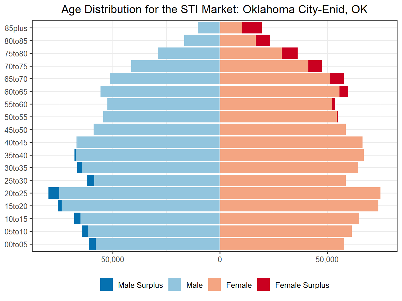 Population Pyramid for Market