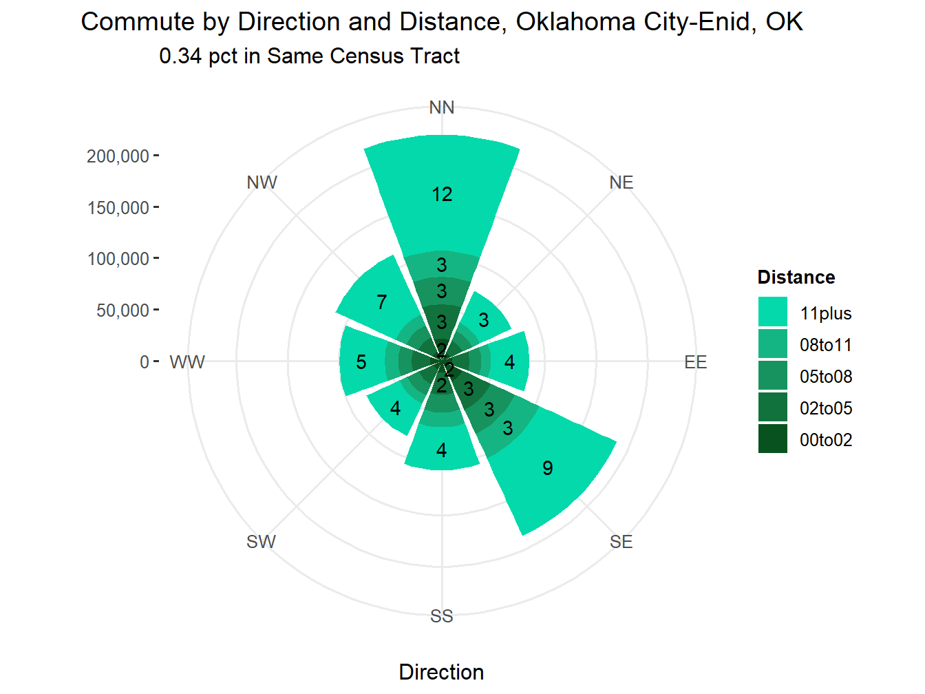 Commute Distance and Direction