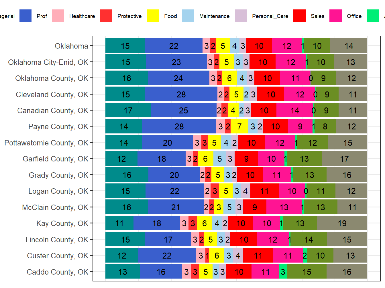 Occupation Employment Comparison