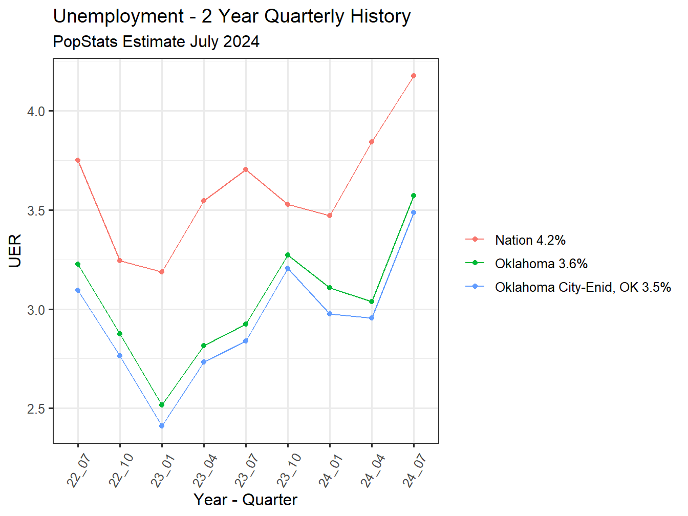 Unemployment Rate - 8Q
