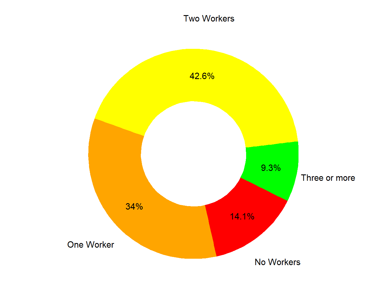 Workers In Family