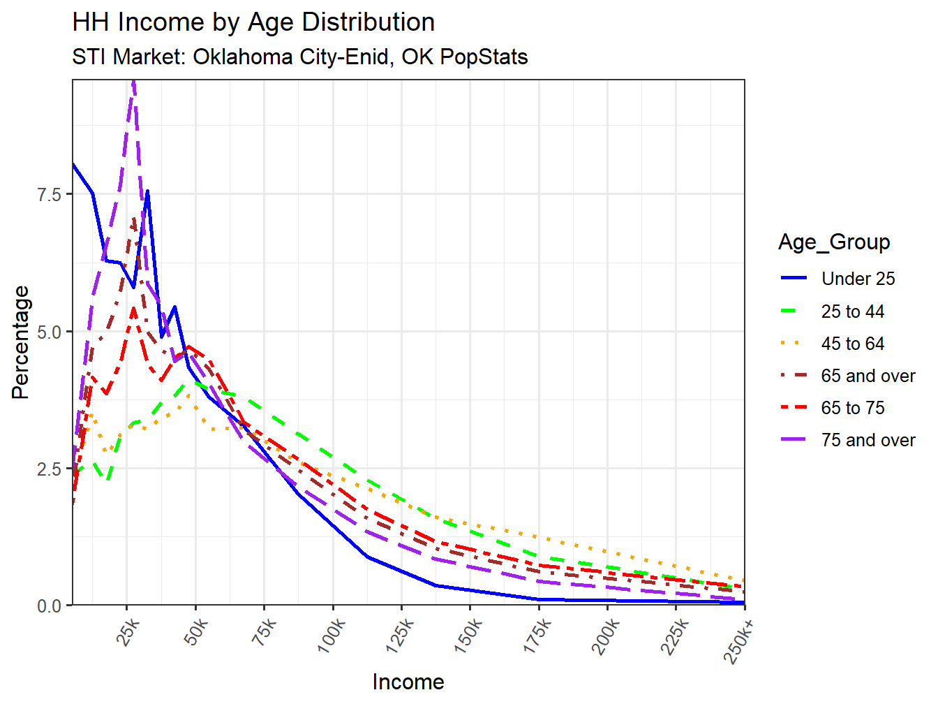 Income Distribution Line