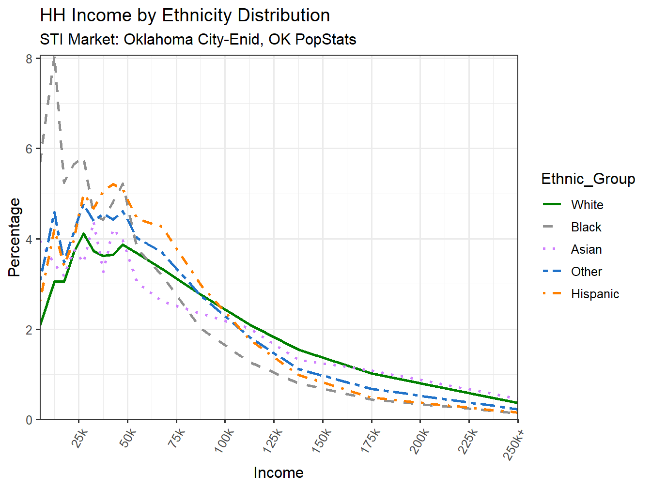 Income Distribution Line