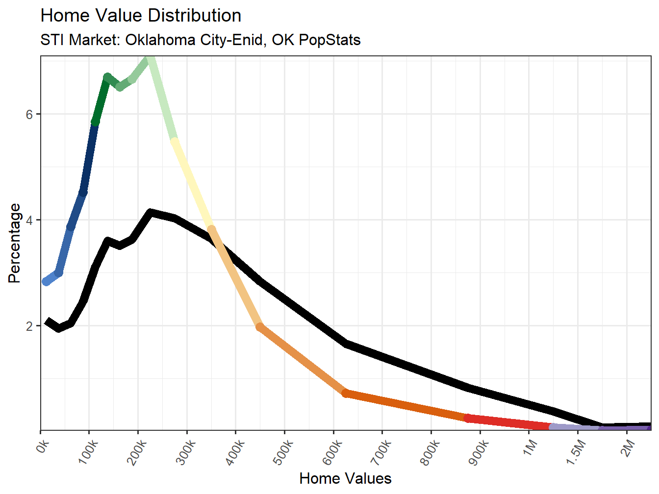 Home Value Distribution Line