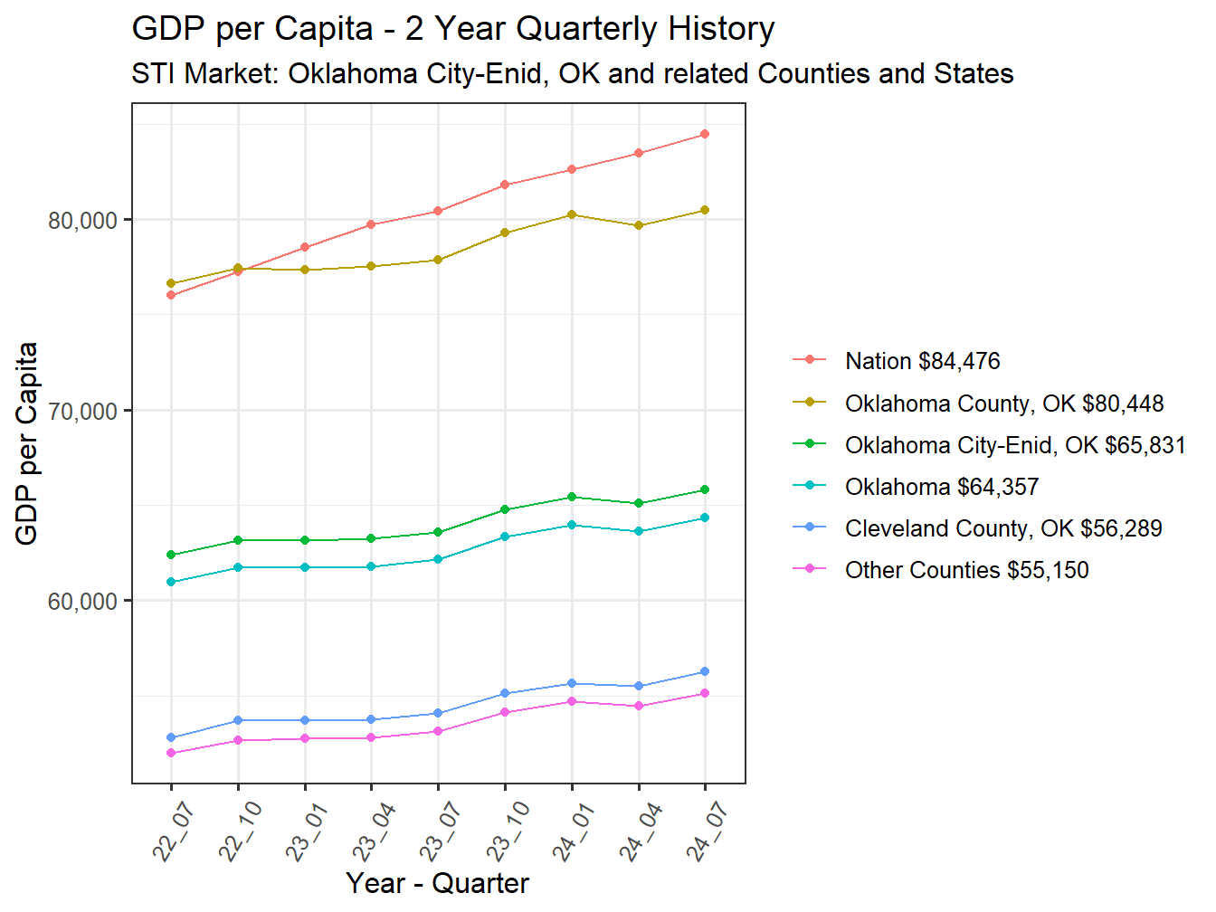 GDP per Capita 2y history