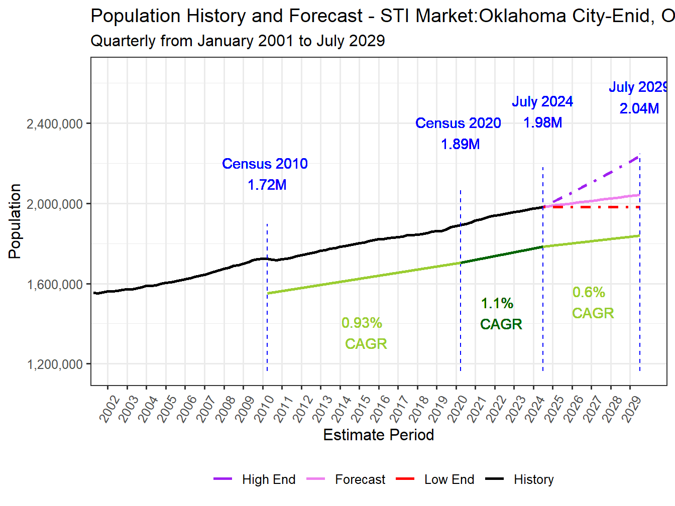 Population Long Trend and Forecast