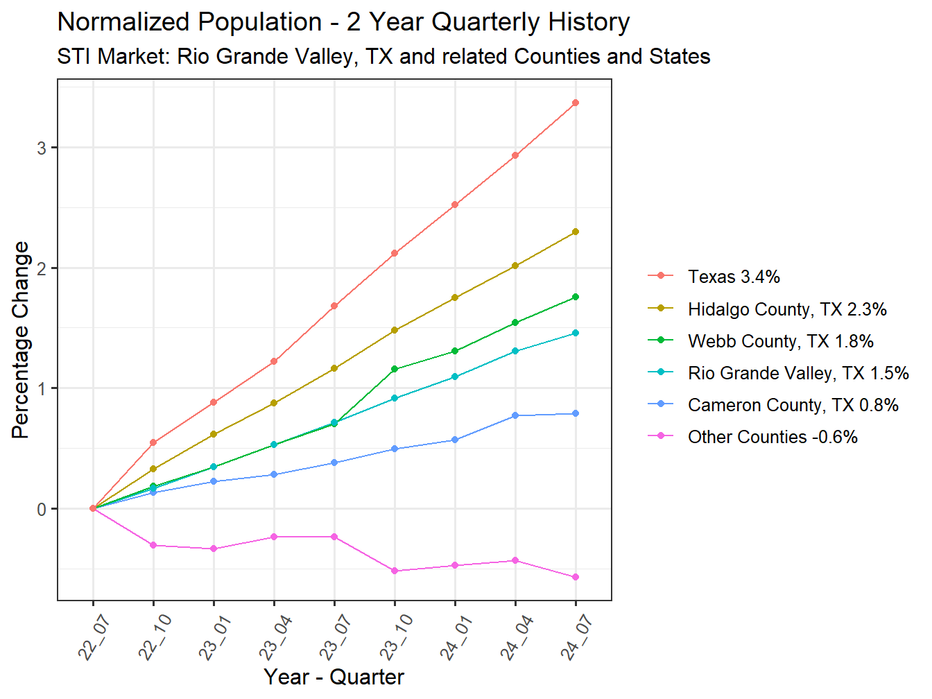 History of County Population
