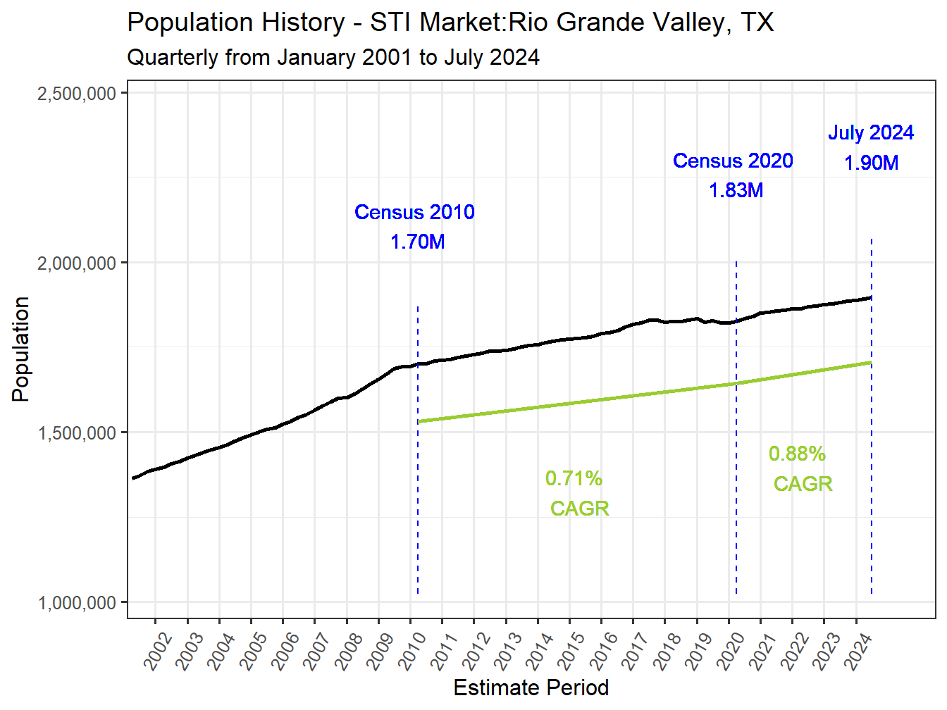 History Market Population