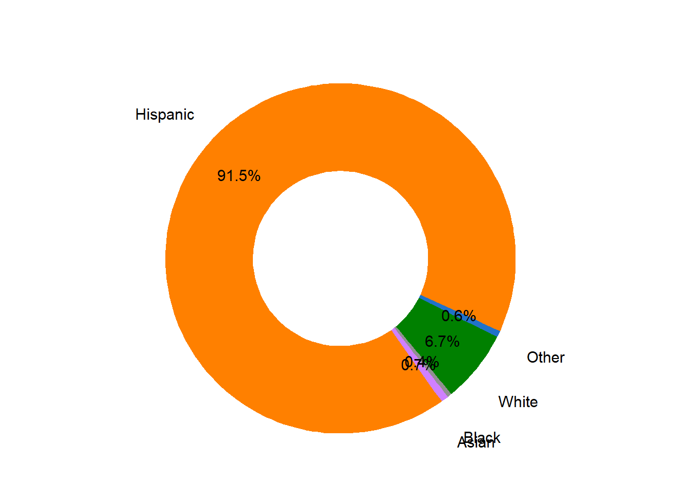 Ethnicity Proportion in Market