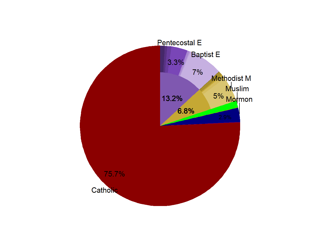 Religous Proportion in the Market