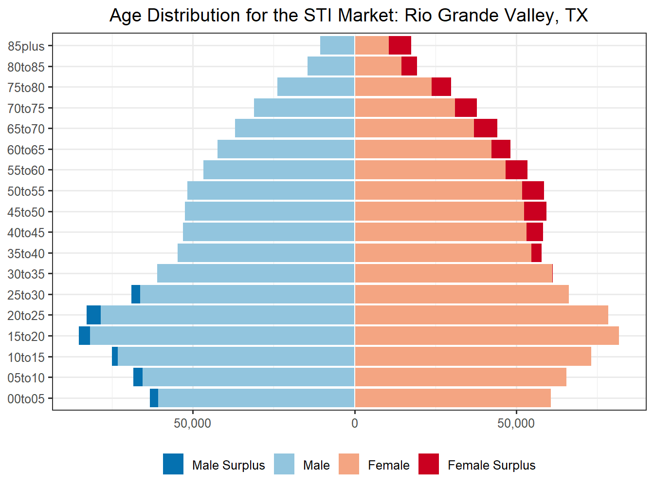 Population Pyramid for Market