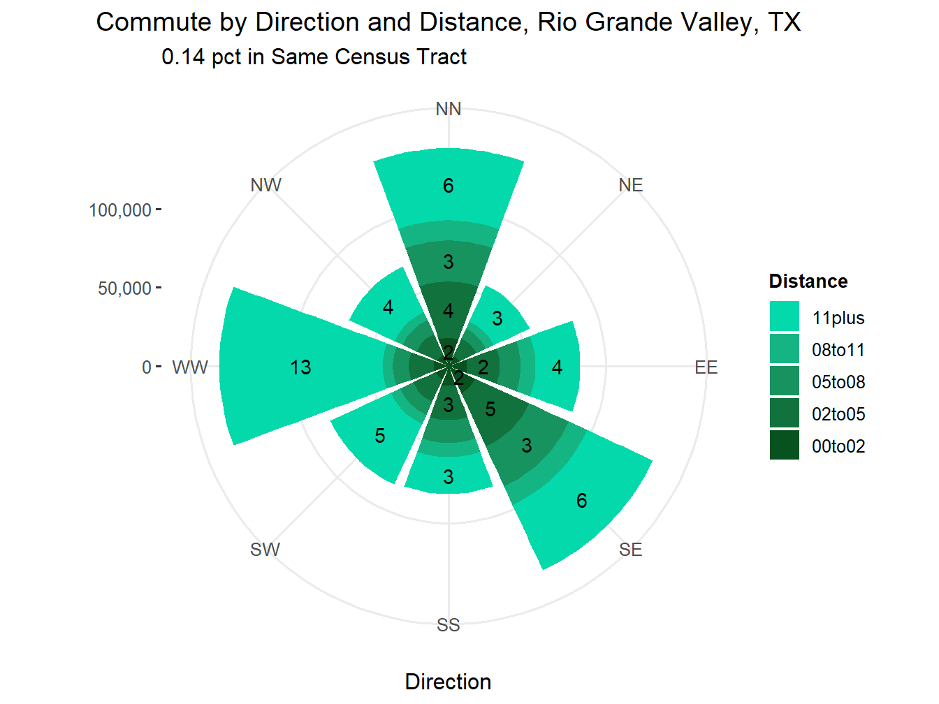 Commute Distance and Direction