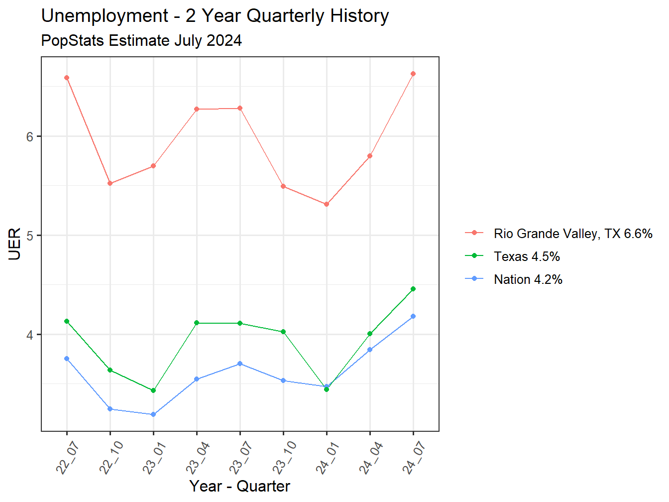 Unemployment Rate - 8Q