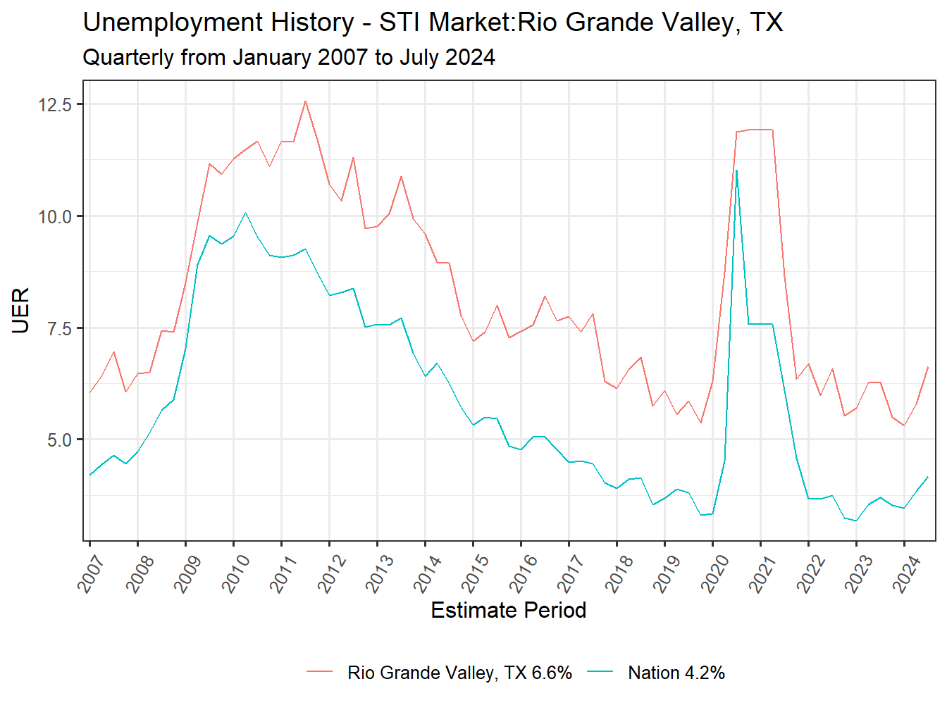 Unemployment Rate